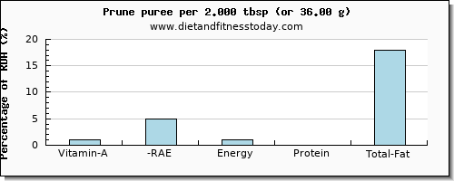 vitamin a, rae and nutritional content in vitamin a in prune juice